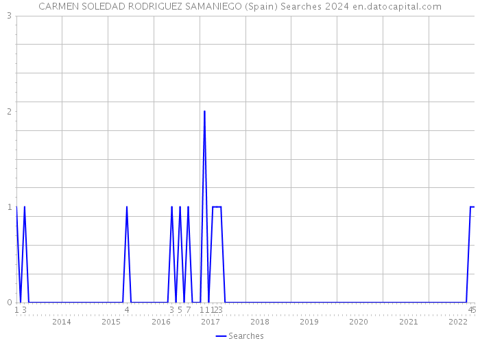 CARMEN SOLEDAD RODRIGUEZ SAMANIEGO (Spain) Searches 2024 