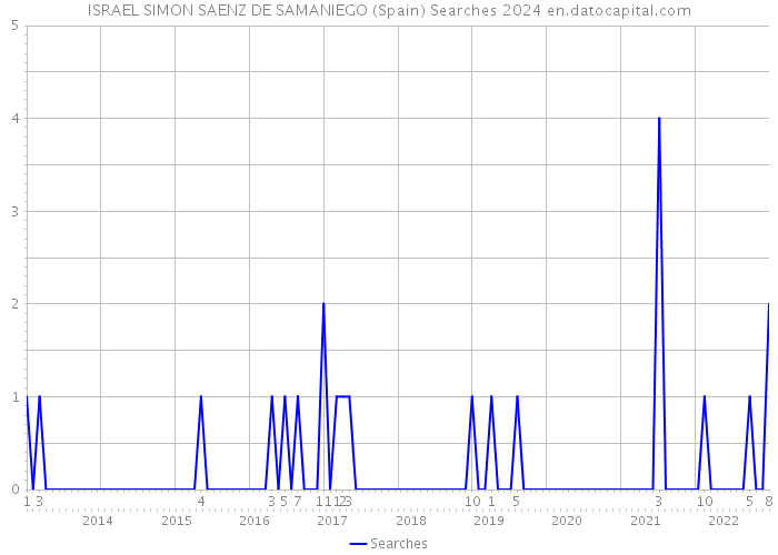 ISRAEL SIMON SAENZ DE SAMANIEGO (Spain) Searches 2024 