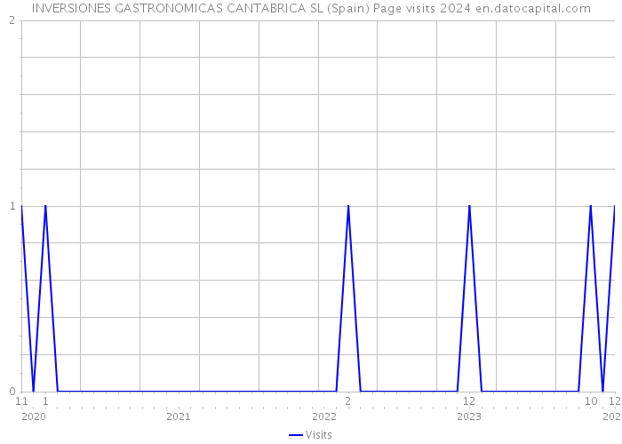 INVERSIONES GASTRONOMICAS CANTABRICA SL (Spain) Page visits 2024 
