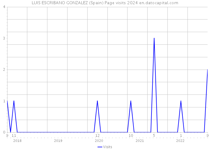 LUIS ESCRIBANO GONZALEZ (Spain) Page visits 2024 