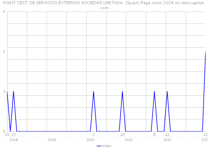 POINT GEST. DE SERVICIOS EXTERNOS SOCIEDAD LIMITADA. (Spain) Page visits 2024 