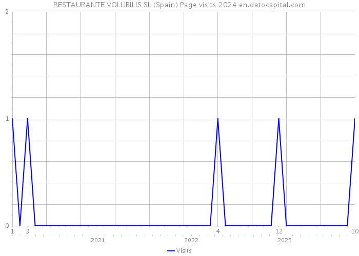 RESTAURANTE VOLUBILIS SL (Spain) Page visits 2024 