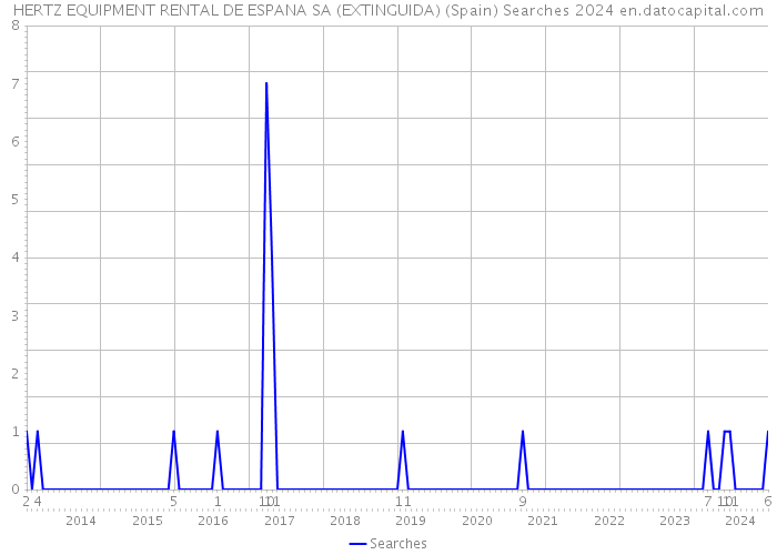 HERTZ EQUIPMENT RENTAL DE ESPANA SA (EXTINGUIDA) (Spain) Searches 2024 
