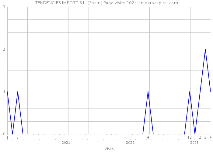 TENDENCIES IMPORT S.L. (Spain) Page visits 2024 