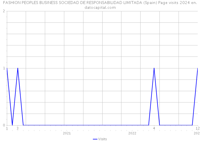 FASHION PEOPLES BUSINESS SOCIEDAD DE RESPONSABILIDAD LIMITADA (Spain) Page visits 2024 