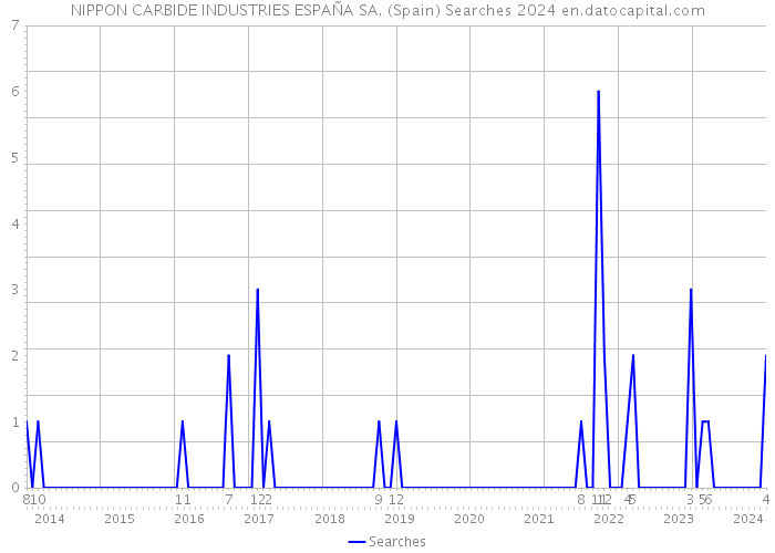 NIPPON CARBIDE INDUSTRIES ESPAÑA SA. (Spain) Searches 2024 
