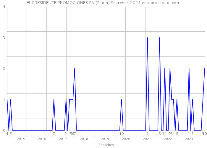 EL PRESIDENTE PROMOCIONES SA (Spain) Searches 2024 