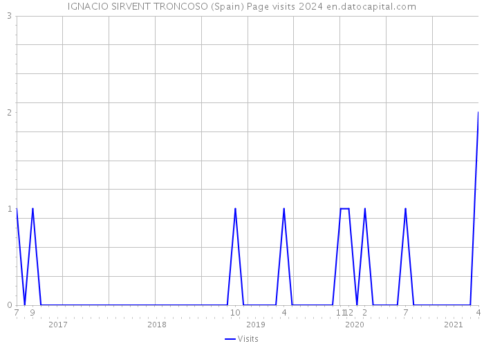 IGNACIO SIRVENT TRONCOSO (Spain) Page visits 2024 