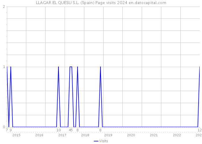 LLAGAR EL QUESU S.L. (Spain) Page visits 2024 