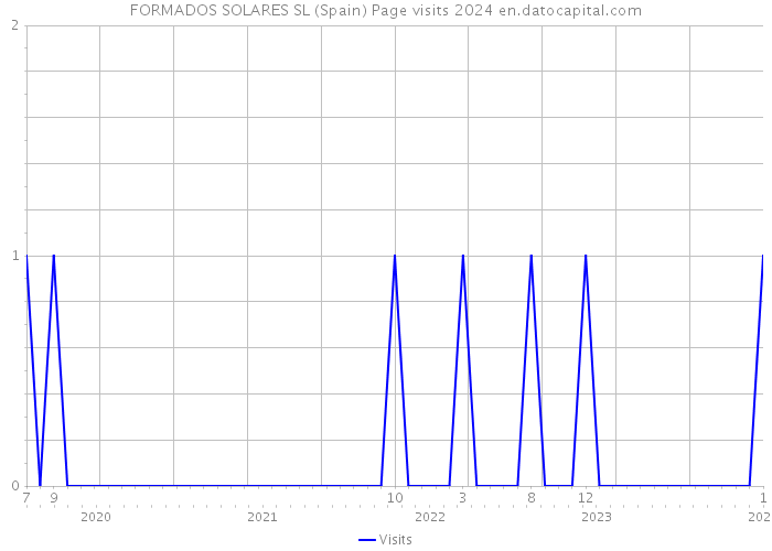 FORMADOS SOLARES SL (Spain) Page visits 2024 