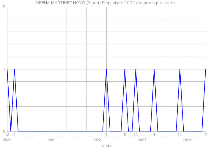 LORENA MARTINEZ NOVO (Spain) Page visits 2024 