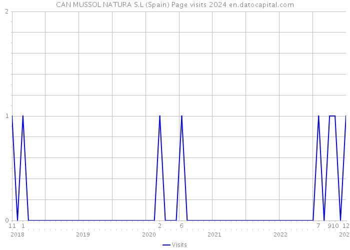 CAN MUSSOL NATURA S.L (Spain) Page visits 2024 