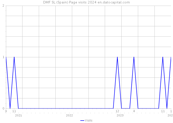 DMF SL (Spain) Page visits 2024 