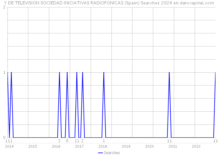 Y DE TELEVISION SOCIEDAD INICIATIVAS RADIOFONICAS (Spain) Searches 2024 