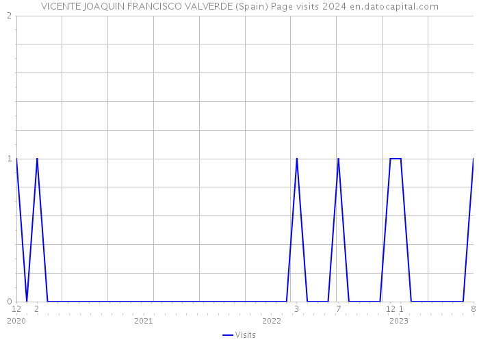 VICENTE JOAQUIN FRANCISCO VALVERDE (Spain) Page visits 2024 