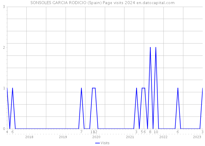 SONSOLES GARCIA RODICIO (Spain) Page visits 2024 