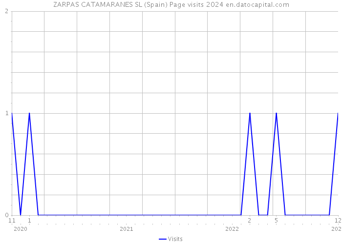 ZARPAS CATAMARANES SL (Spain) Page visits 2024 