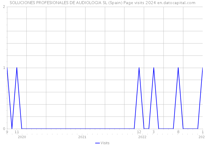 SOLUCIONES PROFESIONALES DE AUDIOLOGIA SL (Spain) Page visits 2024 