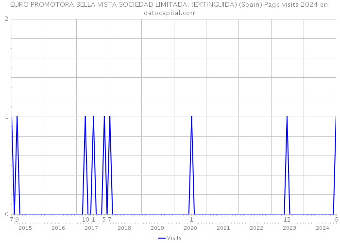 EURO PROMOTORA BELLA VISTA SOCIEDAD LIMITADA. (EXTINGUIDA) (Spain) Page visits 2024 