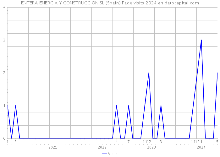ENTERA ENERGIA Y CONSTRUCCION SL (Spain) Page visits 2024 