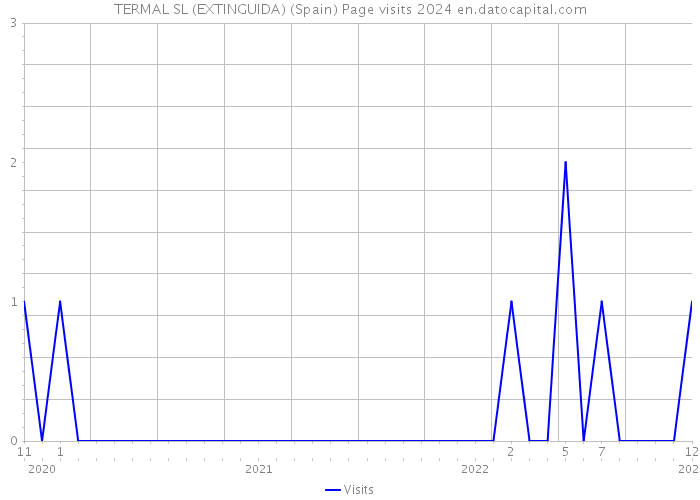 TERMAL SL (EXTINGUIDA) (Spain) Page visits 2024 