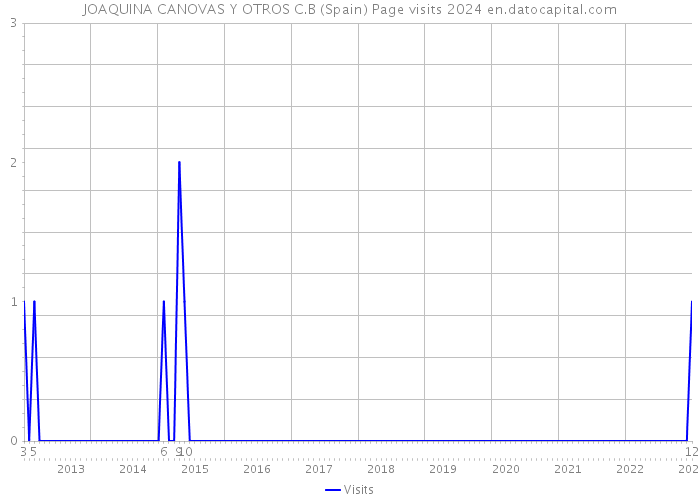JOAQUINA CANOVAS Y OTROS C.B (Spain) Page visits 2024 