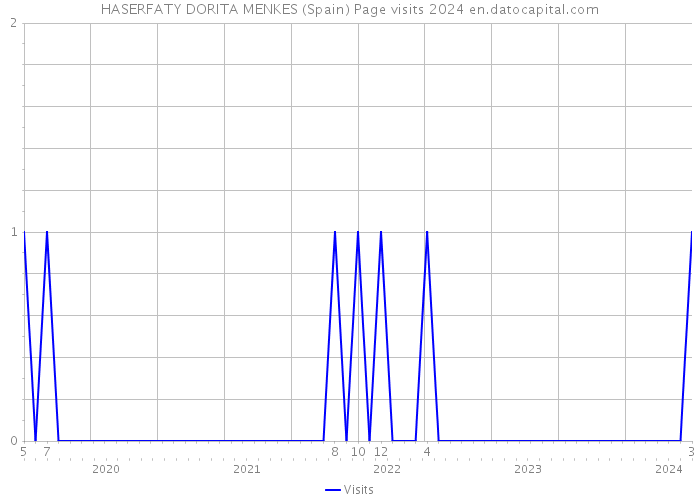 HASERFATY DORITA MENKES (Spain) Page visits 2024 