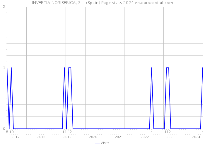 INVERTIA NORIBERICA, S.L. (Spain) Page visits 2024 