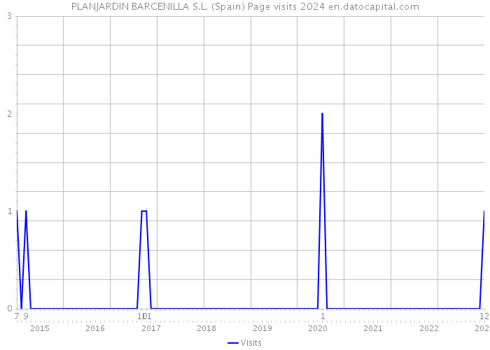 PLANJARDIN BARCENILLA S.L. (Spain) Page visits 2024 