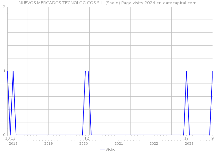 NUEVOS MERCADOS TECNOLOGICOS S.L. (Spain) Page visits 2024 