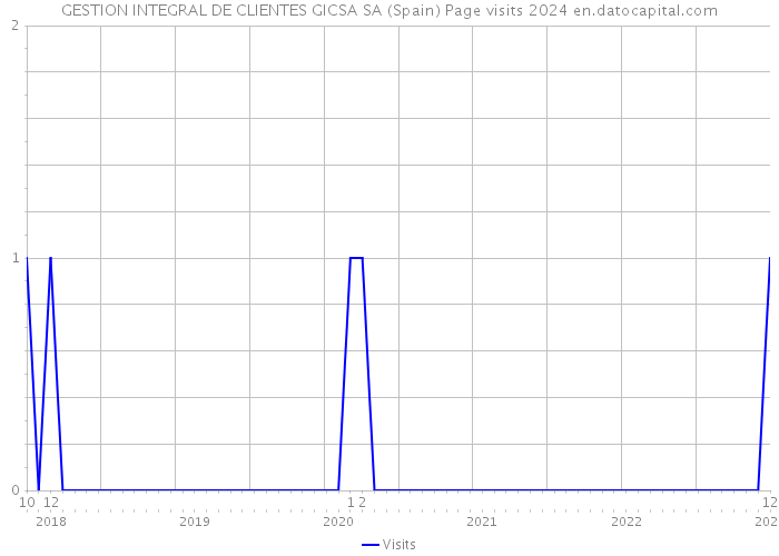 GESTION INTEGRAL DE CLIENTES GICSA SA (Spain) Page visits 2024 