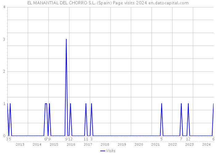 EL MANANTIAL DEL CHORRO S.L. (Spain) Page visits 2024 