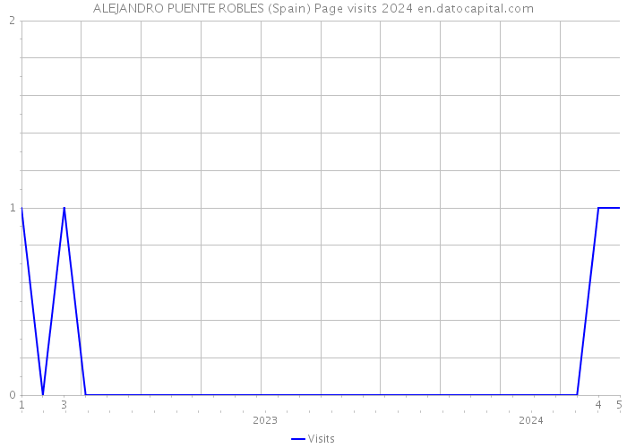 ALEJANDRO PUENTE ROBLES (Spain) Page visits 2024 