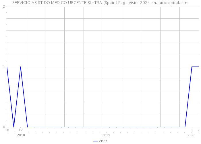 SERVICIO ASISTIDO MEDICO URGENTE SL-TRA (Spain) Page visits 2024 