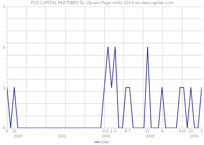 FCS CAPITAL PARTNERS SL. (Spain) Page visits 2024 
