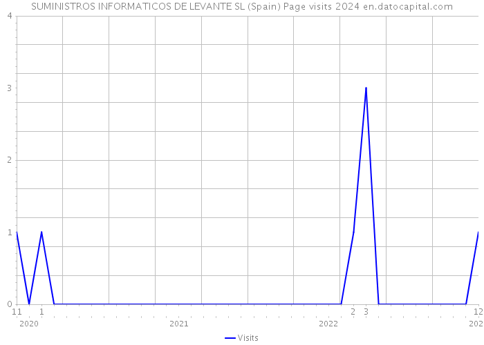 SUMINISTROS INFORMATICOS DE LEVANTE SL (Spain) Page visits 2024 