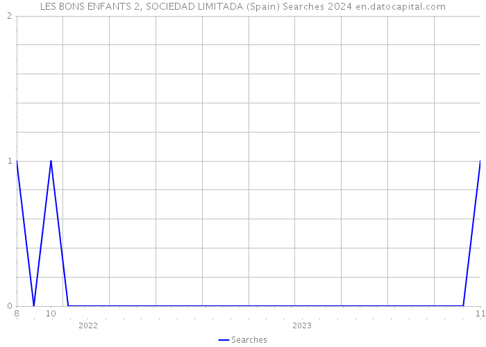 LES BONS ENFANTS 2, SOCIEDAD LIMITADA (Spain) Searches 2024 