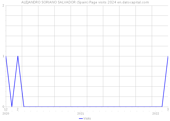 ALEJANDRO SORIANO SALVADOR (Spain) Page visits 2024 