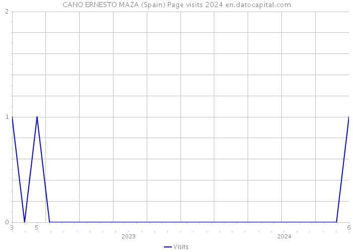 CANO ERNESTO MAZA (Spain) Page visits 2024 