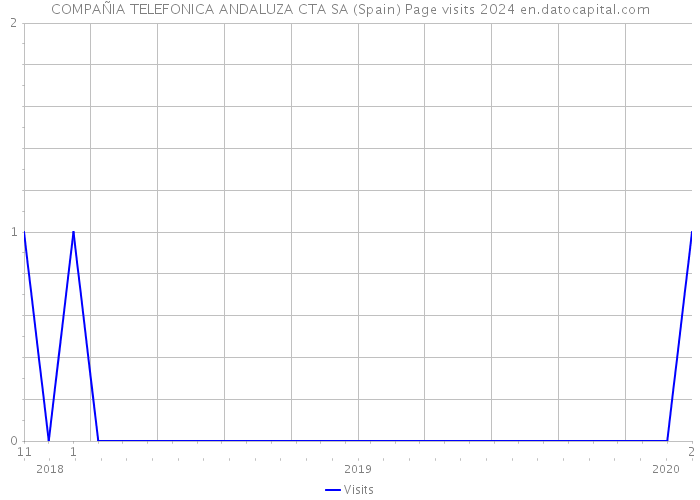 COMPAÑIA TELEFONICA ANDALUZA CTA SA (Spain) Page visits 2024 