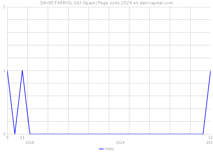 DAVID FARRIOL GILI (Spain) Page visits 2024 
