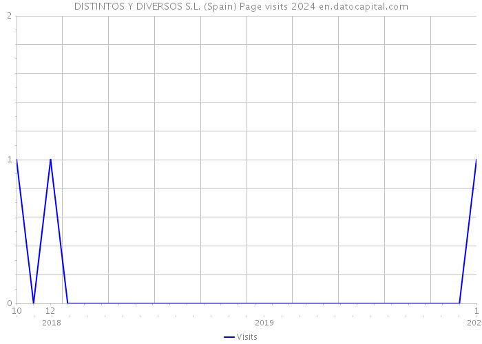 DISTINTOS Y DIVERSOS S.L. (Spain) Page visits 2024 