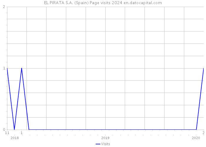 EL PIRATA S.A. (Spain) Page visits 2024 