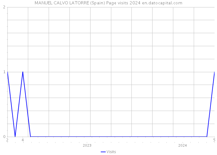 MANUEL CALVO LATORRE (Spain) Page visits 2024 