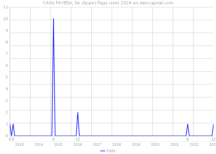 CASA PAYESA, SA (Spain) Page visits 2024 