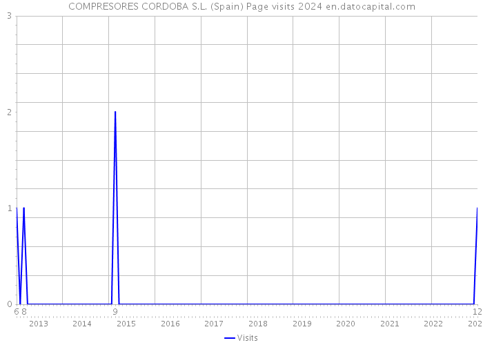 COMPRESORES CORDOBA S.L. (Spain) Page visits 2024 
