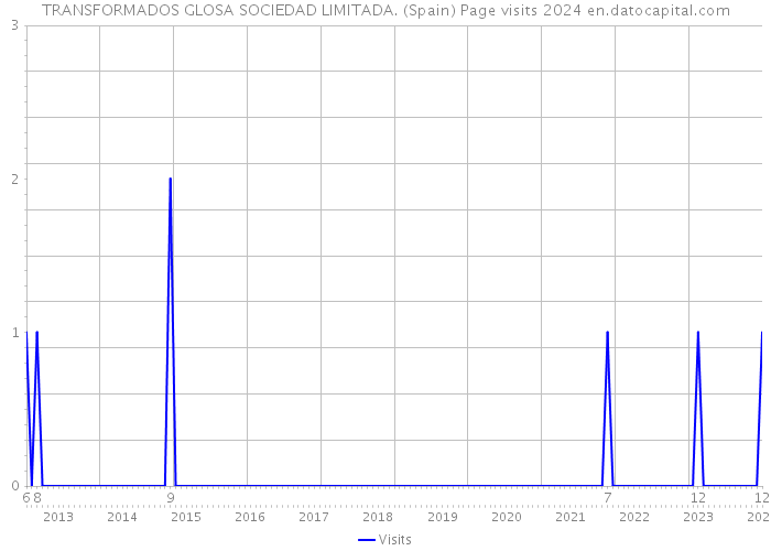 TRANSFORMADOS GLOSA SOCIEDAD LIMITADA. (Spain) Page visits 2024 