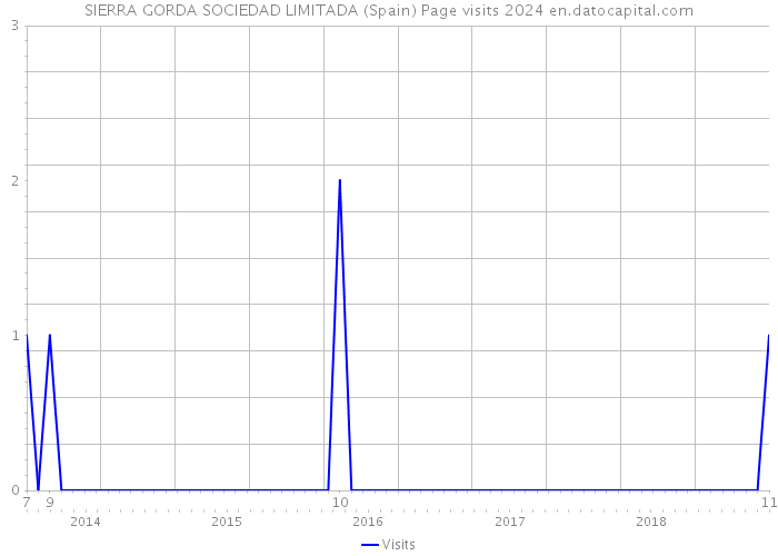 SIERRA GORDA SOCIEDAD LIMITADA (Spain) Page visits 2024 