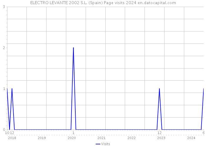 ELECTRO LEVANTE 2002 S.L. (Spain) Page visits 2024 