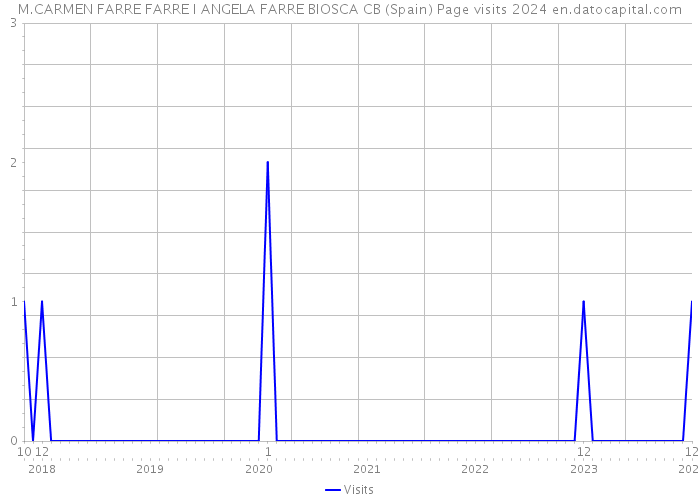 M.CARMEN FARRE FARRE I ANGELA FARRE BIOSCA CB (Spain) Page visits 2024 